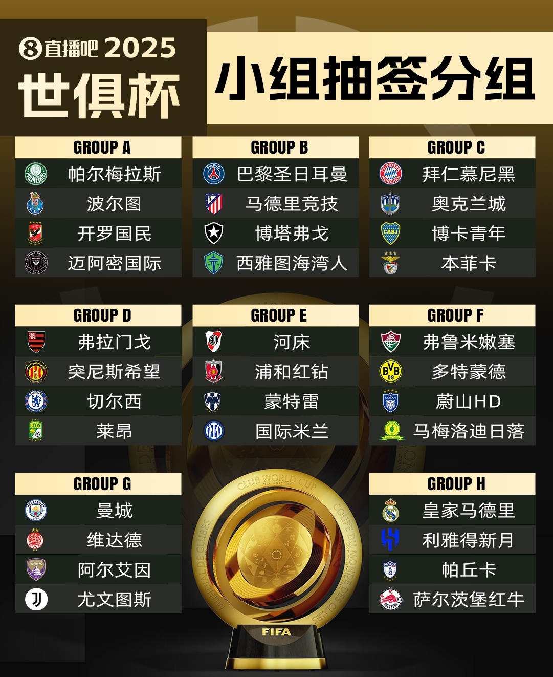  今年6月開賽！記者：新世俱杯的奪冠獎金超過1億美元！