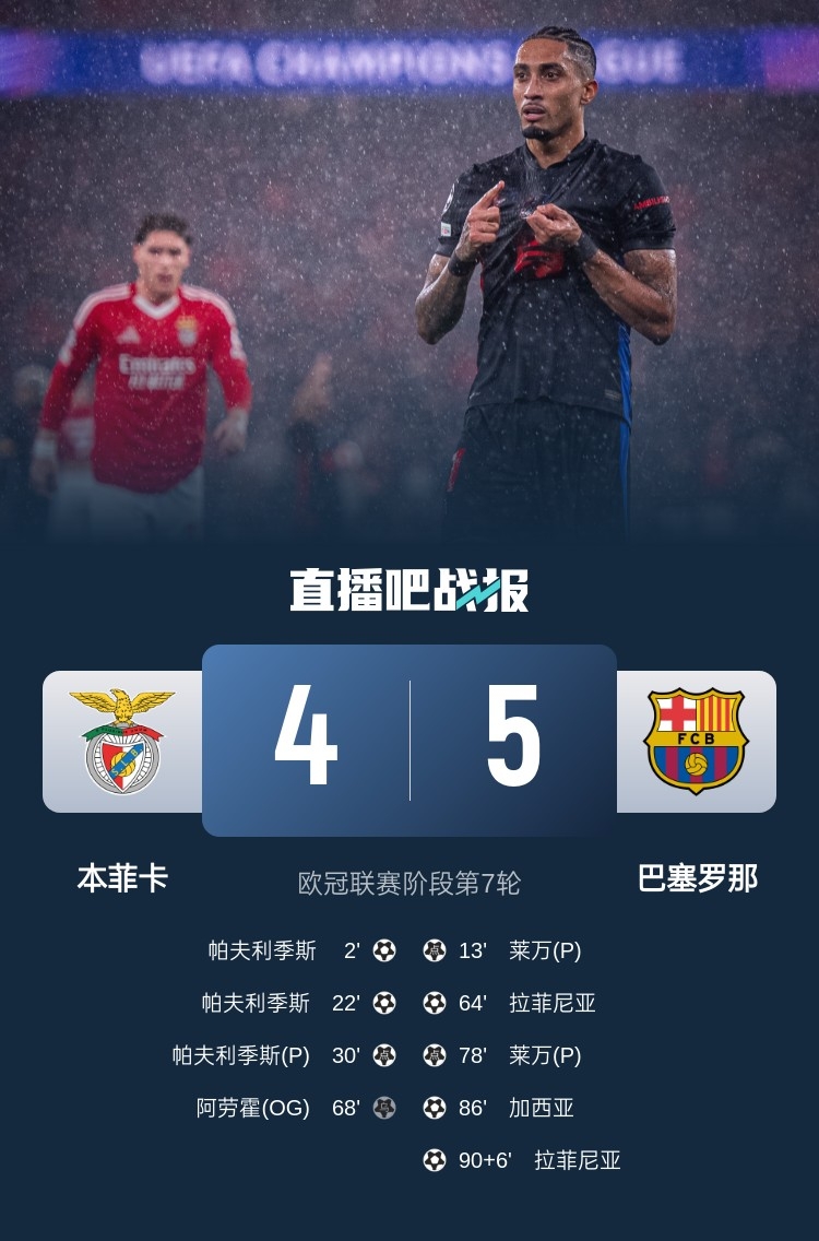  又是互捅局？巴薩、本菲卡歐冠聯(lián)賽階段曾貢獻(xiàn)5-4絕殺名局