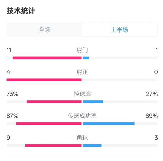  壓制！紅軍半場1-0熱刺數(shù)據(jù)：射門11-1，射正4-0，控球率73%-27%