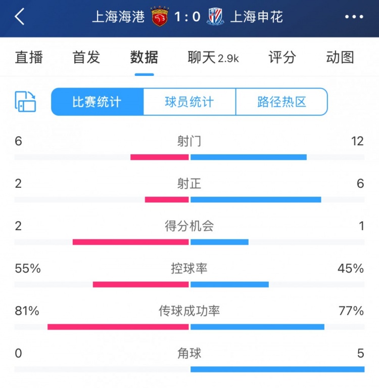  超級(jí)杯半場(chǎng)數(shù)據(jù)：射門12-6、射正6-2，申花占優(yōu)無奈比分落后