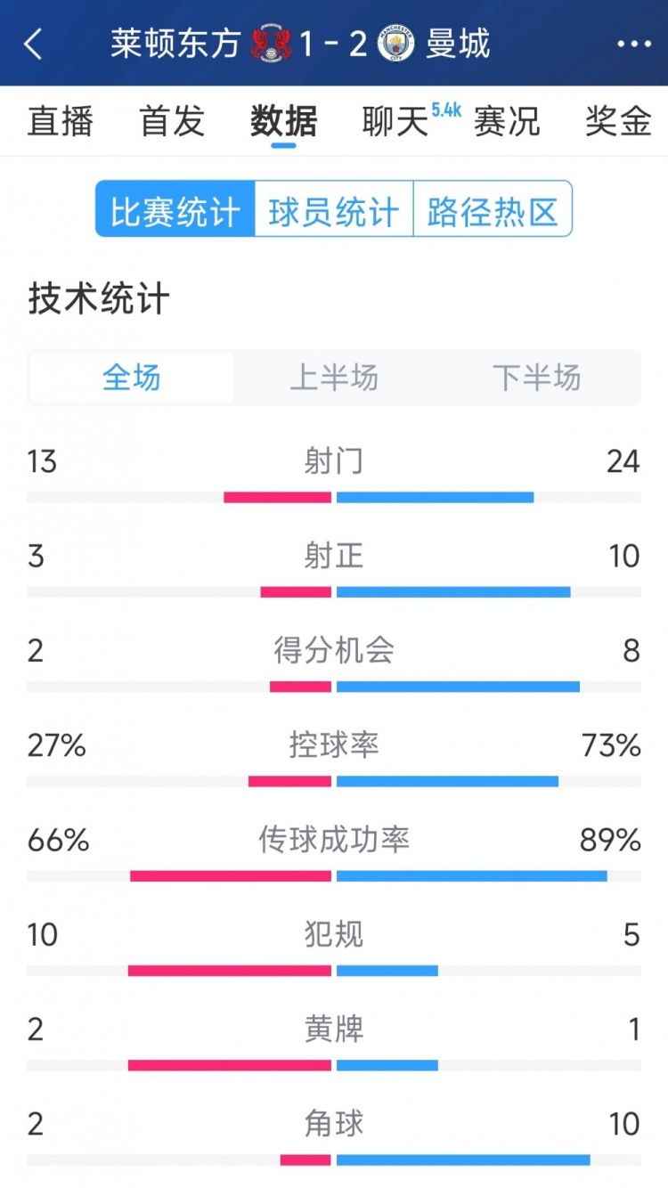  艱難取勝，曼城2-1萊頓東方全場(chǎng)數(shù)據(jù)：射門(mén)24-13，射正10-3