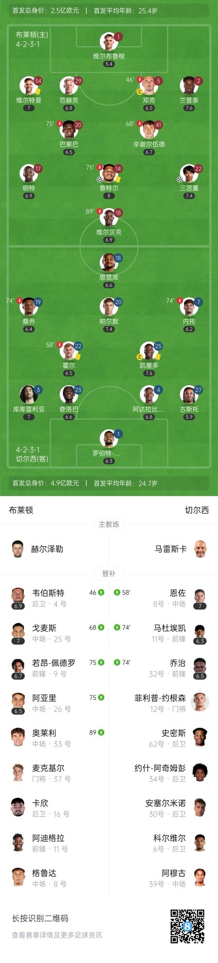  四層大巴人沒了？切爾西足總杯只換3人&1個小將，替補席全是小孩
