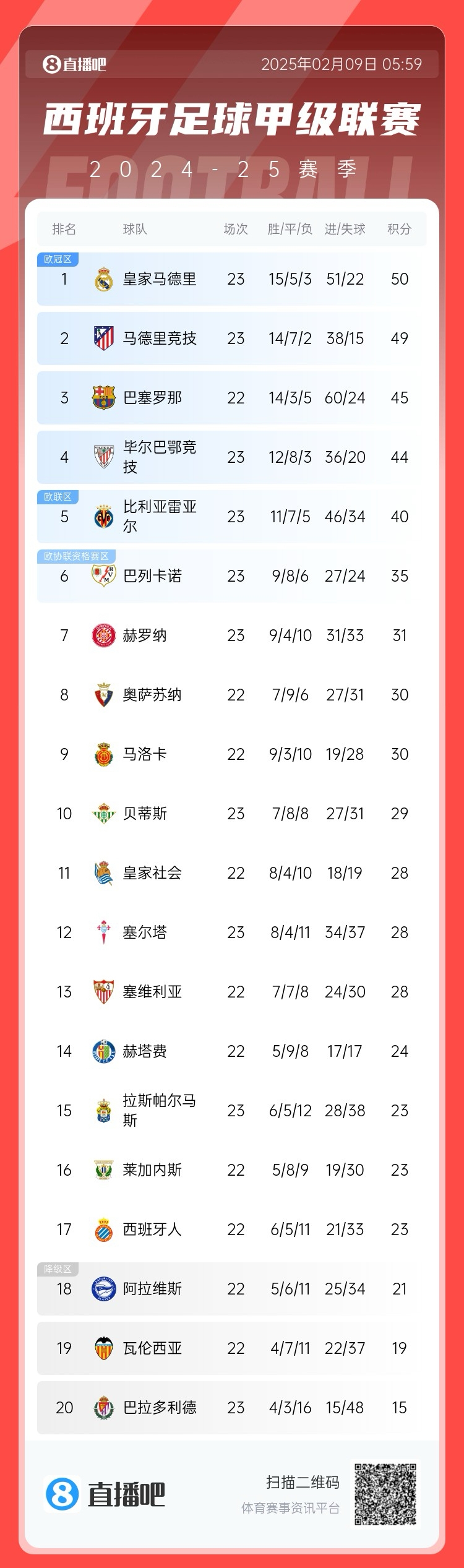  西甲積分榜：皇馬50分第1，馬競49分第2 ，巴薩少賽45分第3