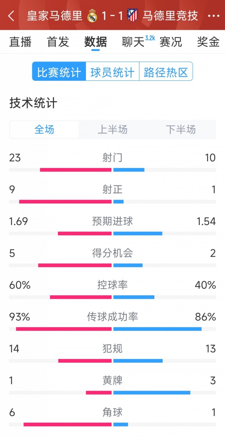  皇馬1-1馬競?cè)珗鰯?shù)據(jù)：射門23-10，射正9-1，得分機會5-2