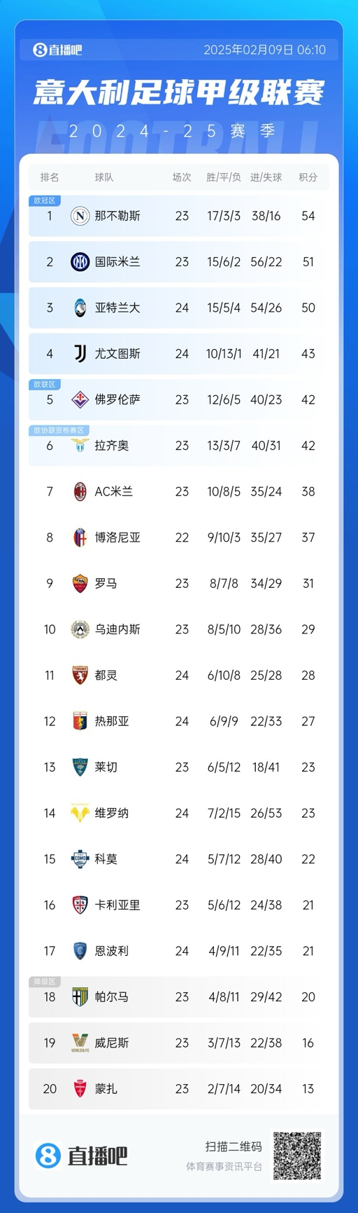  意甲積分榜：那不勒斯領(lǐng)先國米3分，AC米蘭升第七距歐戰(zhàn)區(qū)4分