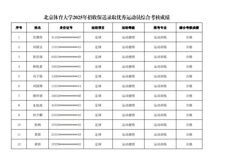  67名球員通過北體大保送錄取初審，王世杰、何宇鵬、王剛在列