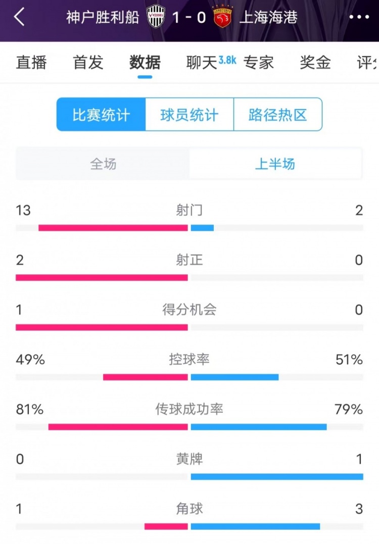  被全面壓制 ！神戶半場13次射門，海港2射門0射正