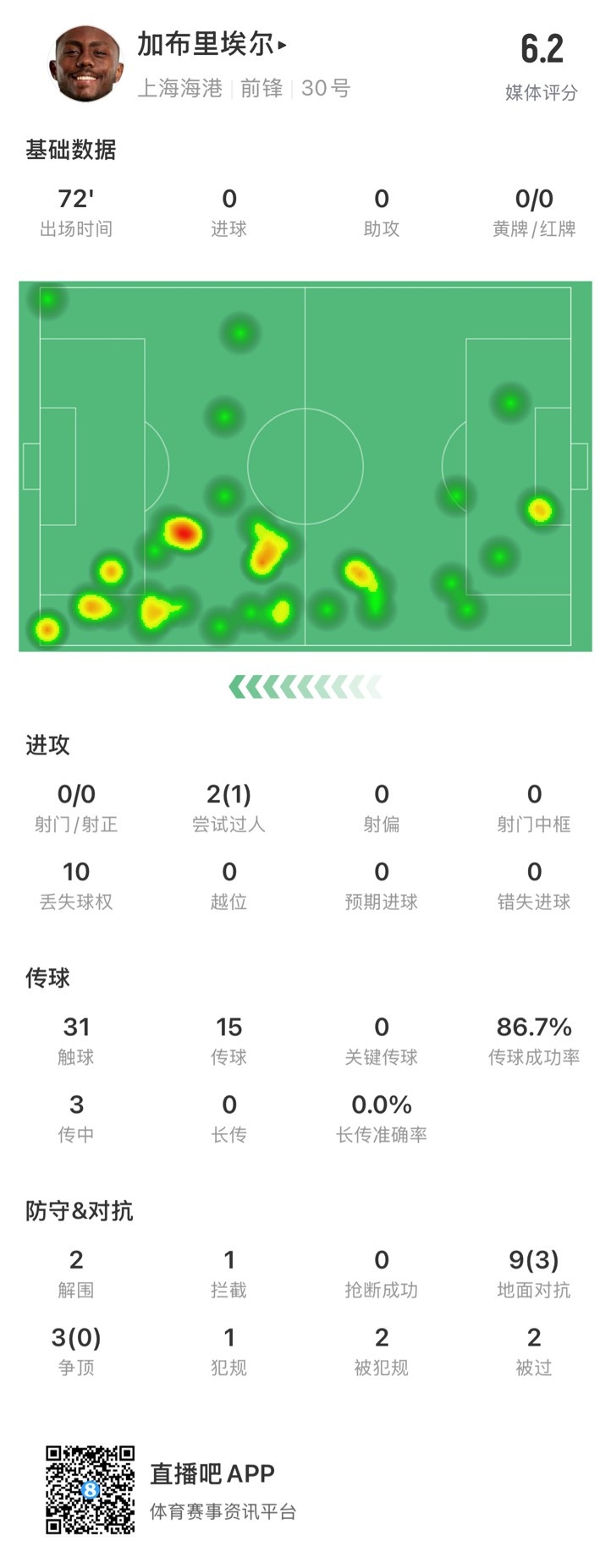  海港外援加布里埃爾對(duì)陣神戶數(shù)據(jù)：72分鐘0射，10次丟失球權(quán)