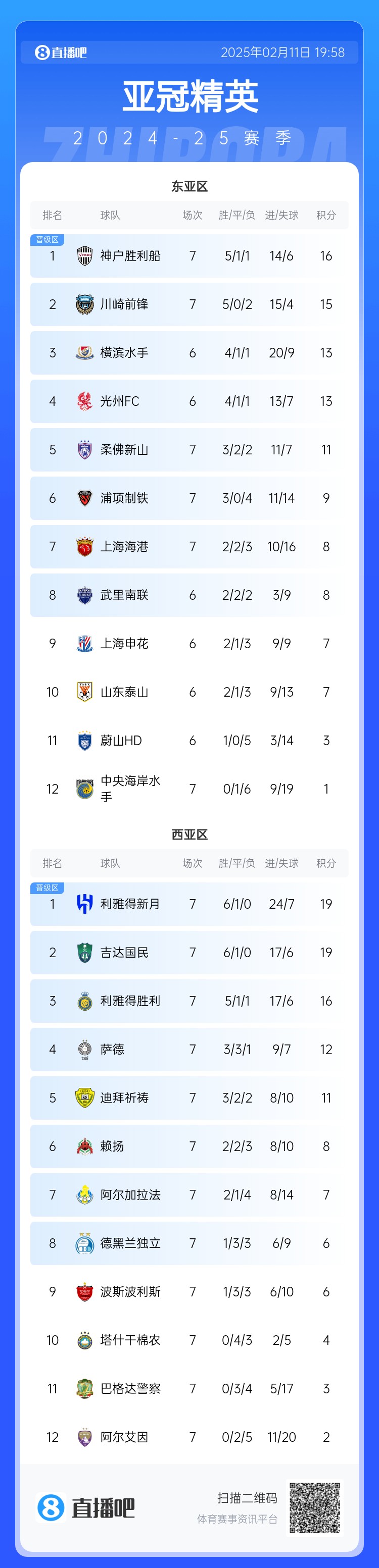  亞冠東亞區(qū)積分榜：海港進球多驚險保住第7，神戶、川崎提前晉級