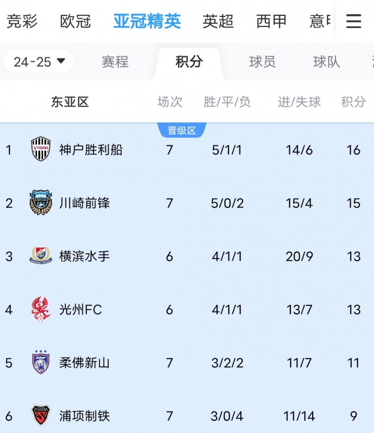  川崎、神戶雙雙大比分獲勝，J聯(lián)賽暫時包攬亞冠東亞區(qū)前三名