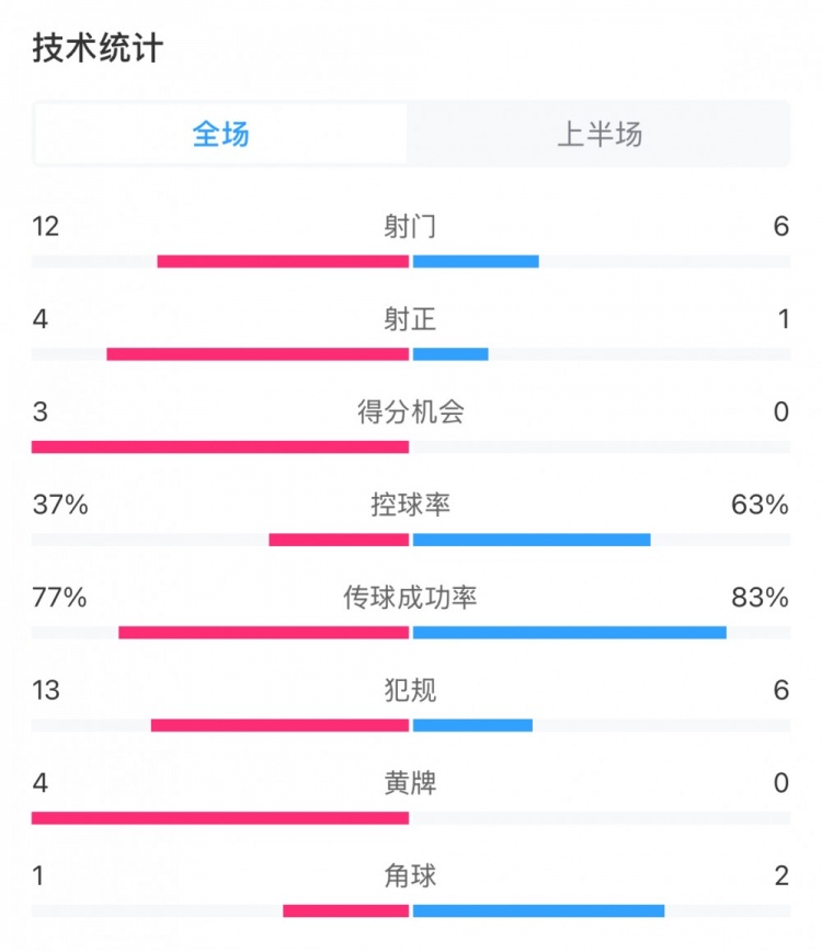  高效！泰山vs光州半場(chǎng)數(shù)據(jù)：泰山4次射正打進(jìn)3球，控球率37%