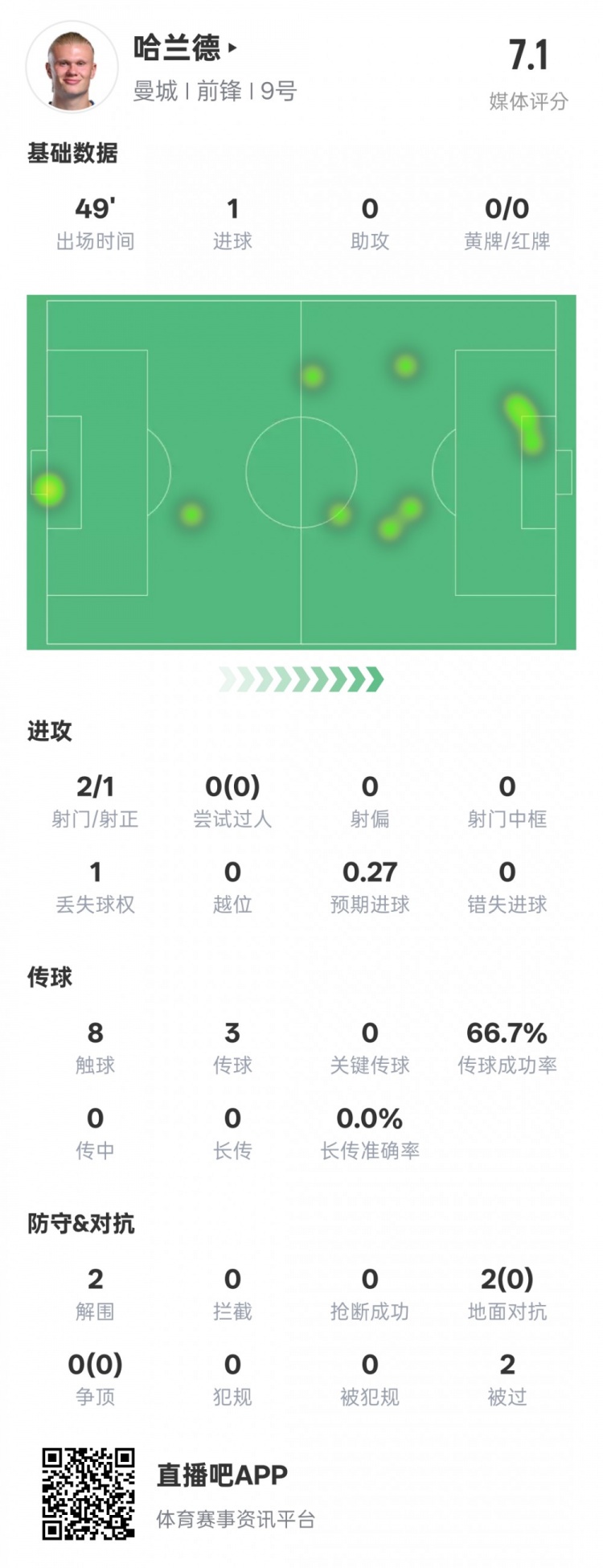  沒隱身！哈蘭德半場數(shù)據(jù)：2射正1進球2解圍，評分7.1