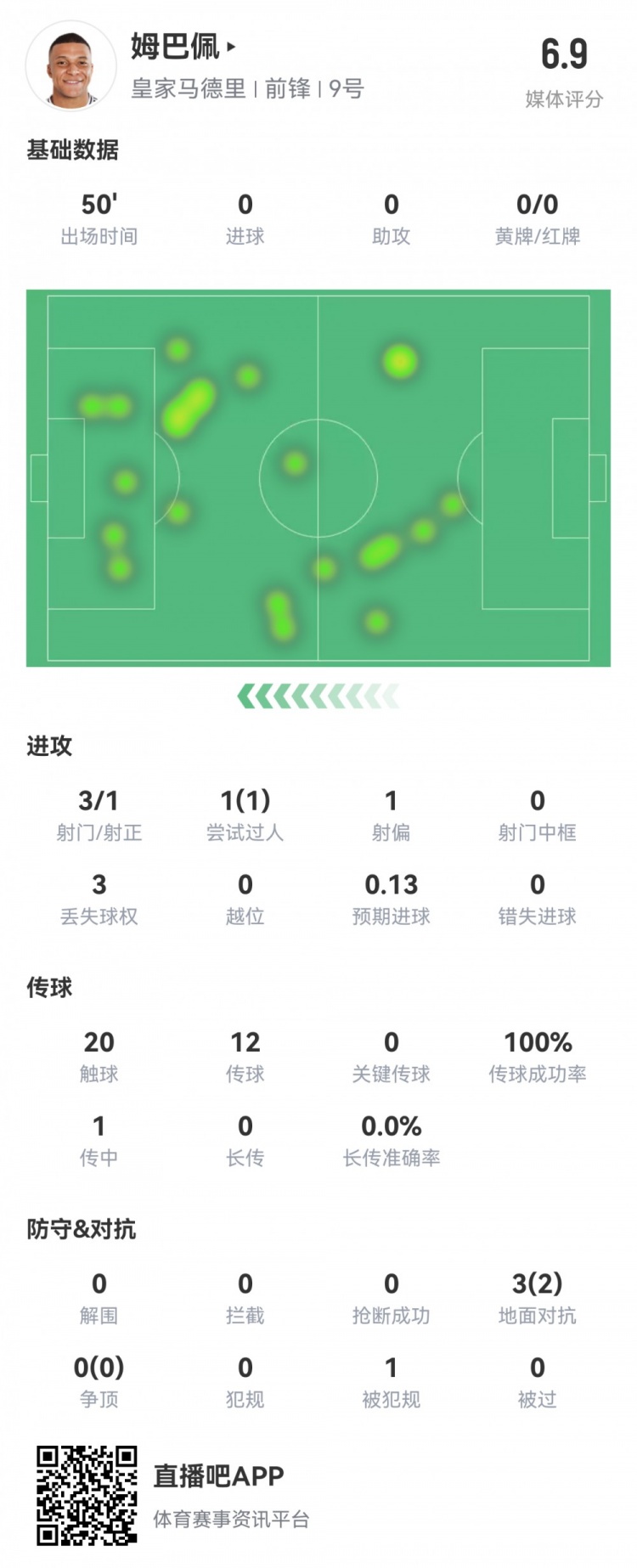  姆巴佩半場數(shù)據(jù)：3射1正1過人，預期進球0.13，評分6.9