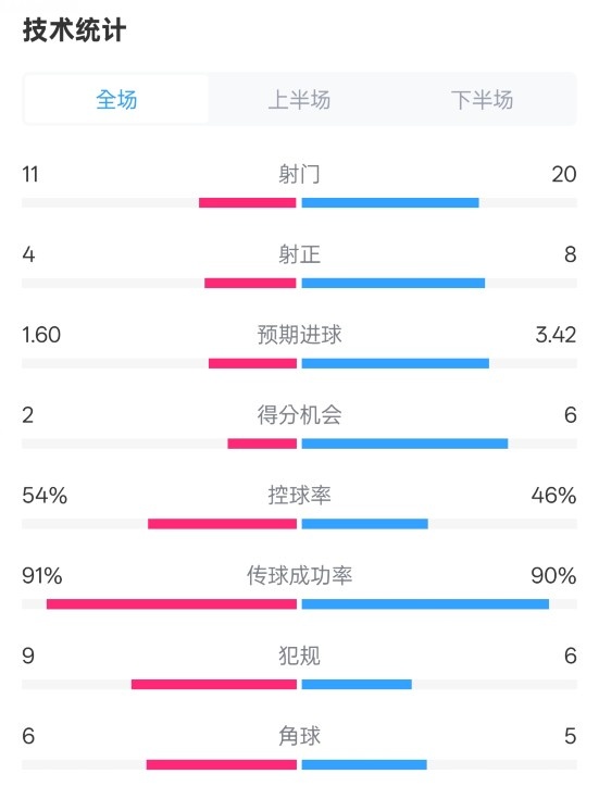  曼城2-3皇馬全場數(shù)據(jù)：射門11-20，射正4-8，控球率54%-46%