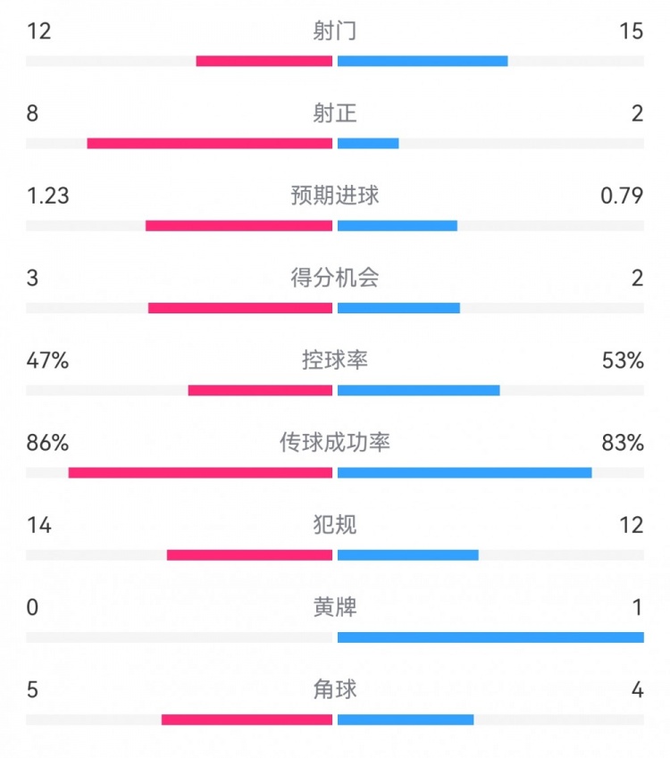  尤文2-1埃因霍溫?cái)?shù)據(jù)：射門12-15，射正8-2，得分機(jī)會3-2