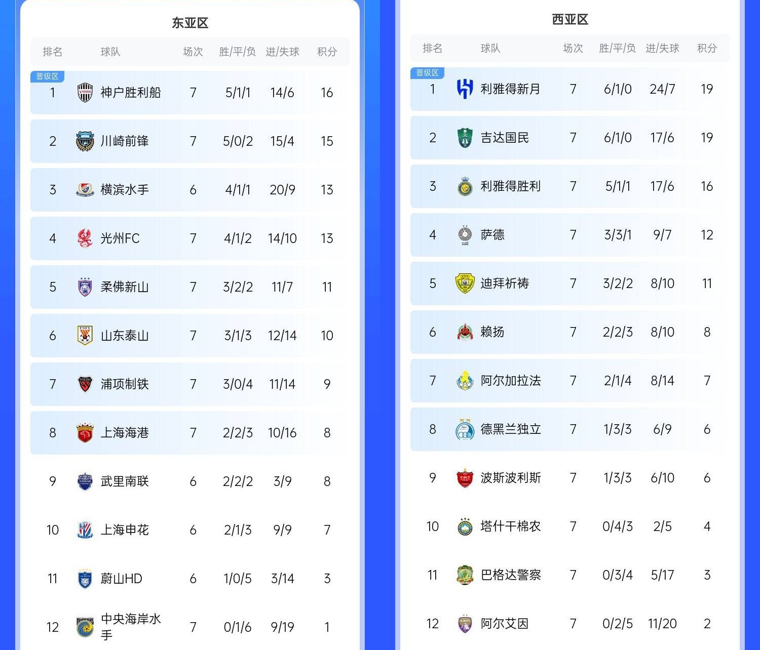  決賽日本vs沙特？亞冠東區(qū)J聯(lián)賽3隊(duì)前三，西區(qū)沙特聯(lián)3隊(duì)斷層領(lǐng)跑