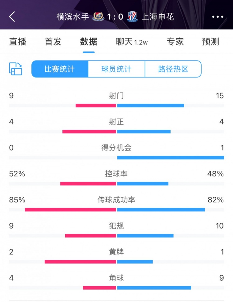  全場數據：申花射門15比9占優(yōu)，射正4比4持平，惜敗橫濱尤為可惜