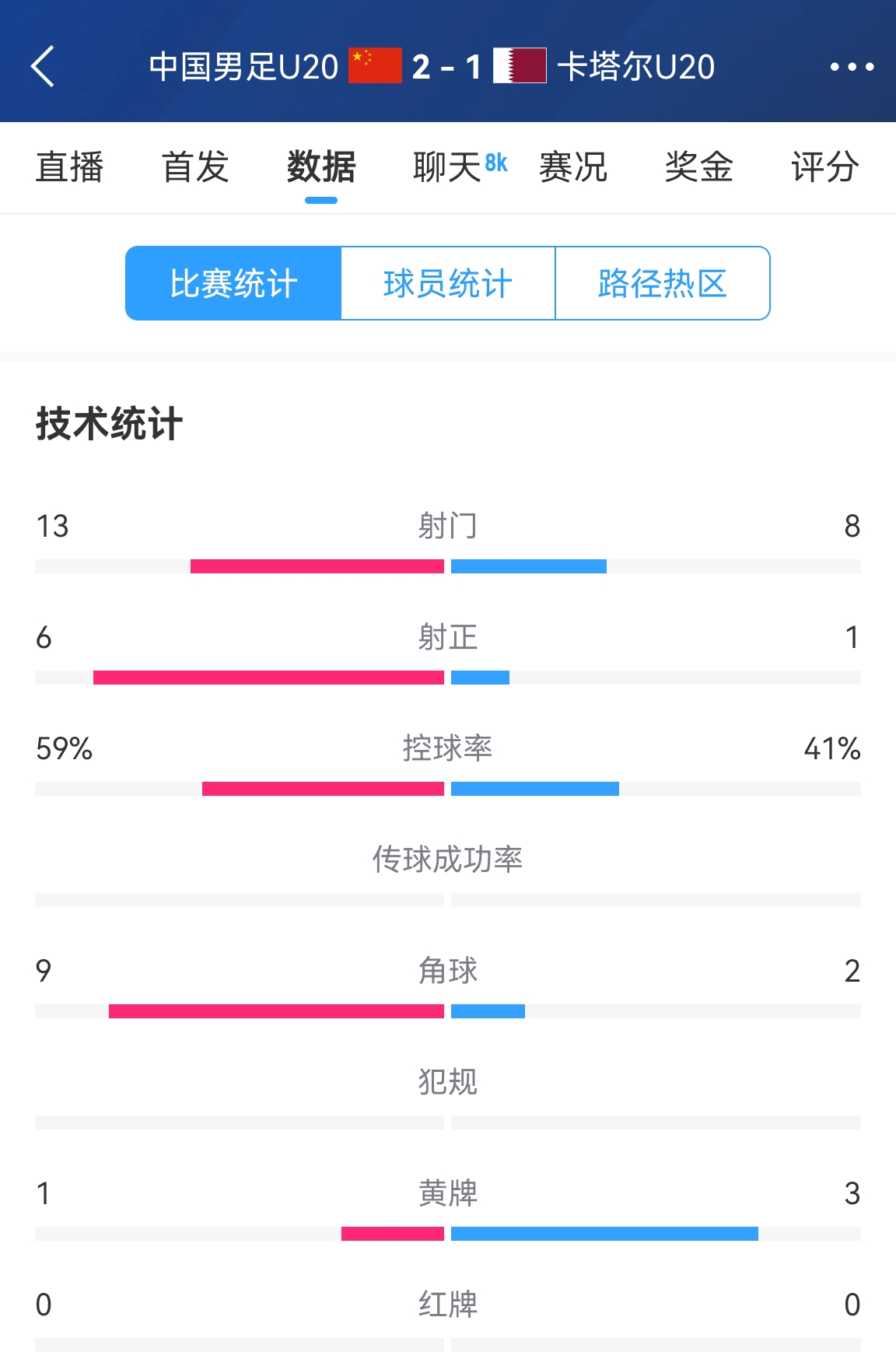 難得一見！U20國足控球率59%-41%領(lǐng)先，射正6-1領(lǐng)先，角球9-2領(lǐng)先