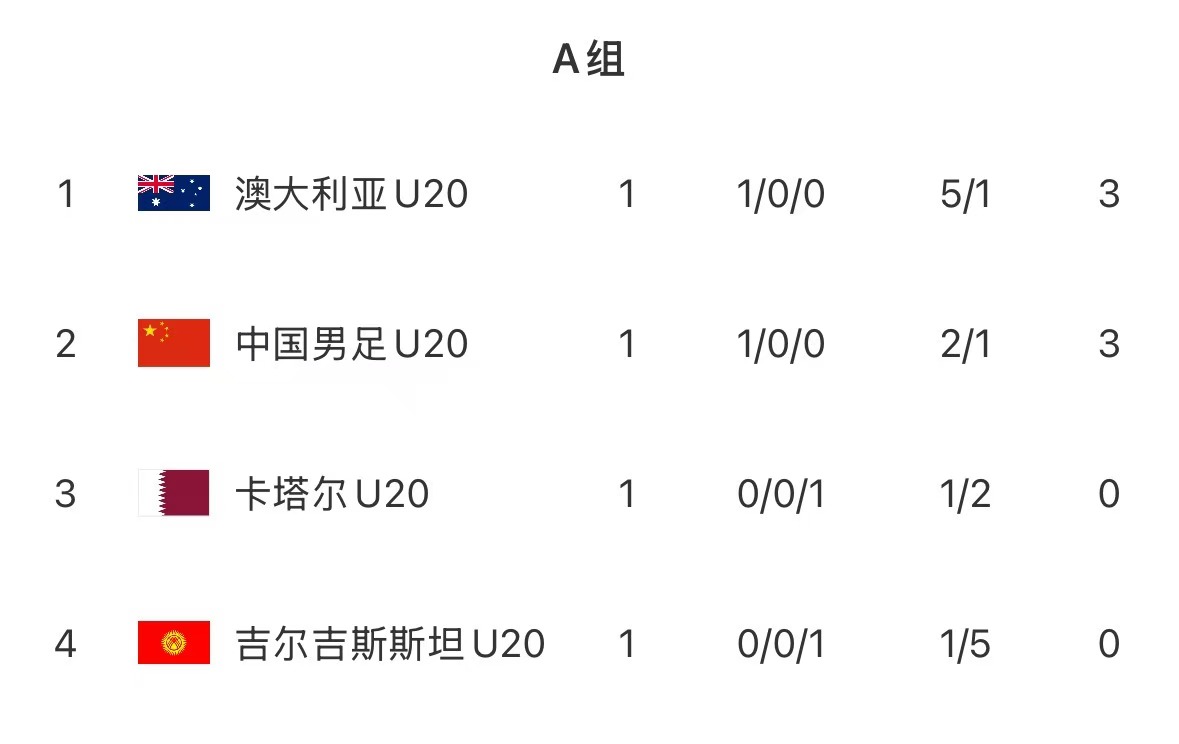  U20亞洲杯首輪積分榜：國青取開門紅居第2，澳洲憑凈勝球優(yōu)勢居首
