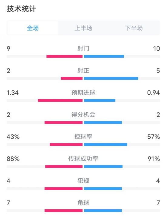  凱爾特人1-2拜仁全場(chǎng)數(shù)據(jù)：射門9-10，射正2-5，控球率43%-57%