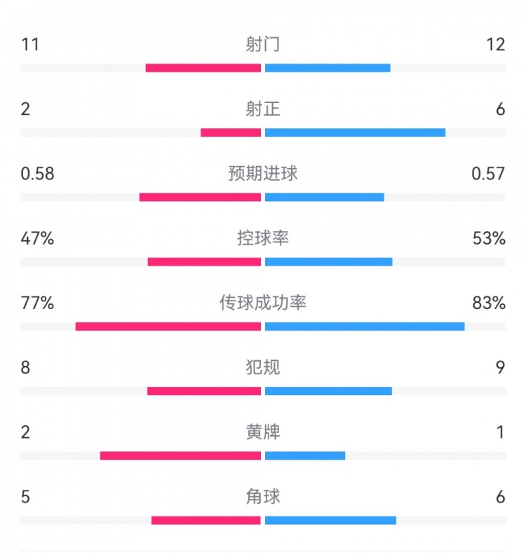  費(fèi)耶諾德1-0米蘭數(shù)據(jù)：射門11-12，射正2-6，預(yù)期進(jìn)球0.58-0.57
