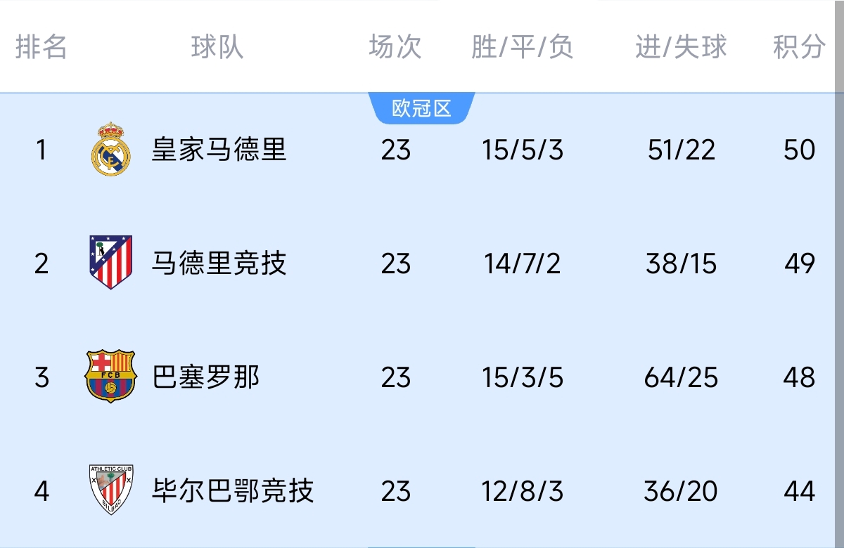  意不意外？五大聯(lián)賽領跑優(yōu)勢：西甲意甲僅1分，英超7德甲8法甲10