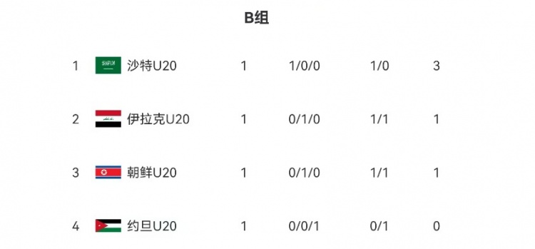  U20亞洲杯B組、C組首輪積分榜：沙特隊(duì)、伊朗隊(duì)分列小組頭名