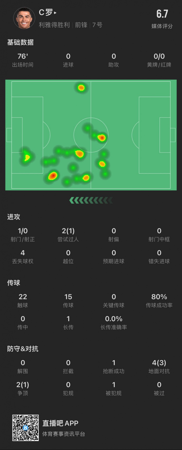  C羅本場數(shù)據(jù)：出場76分鐘射門1次，評分6.7