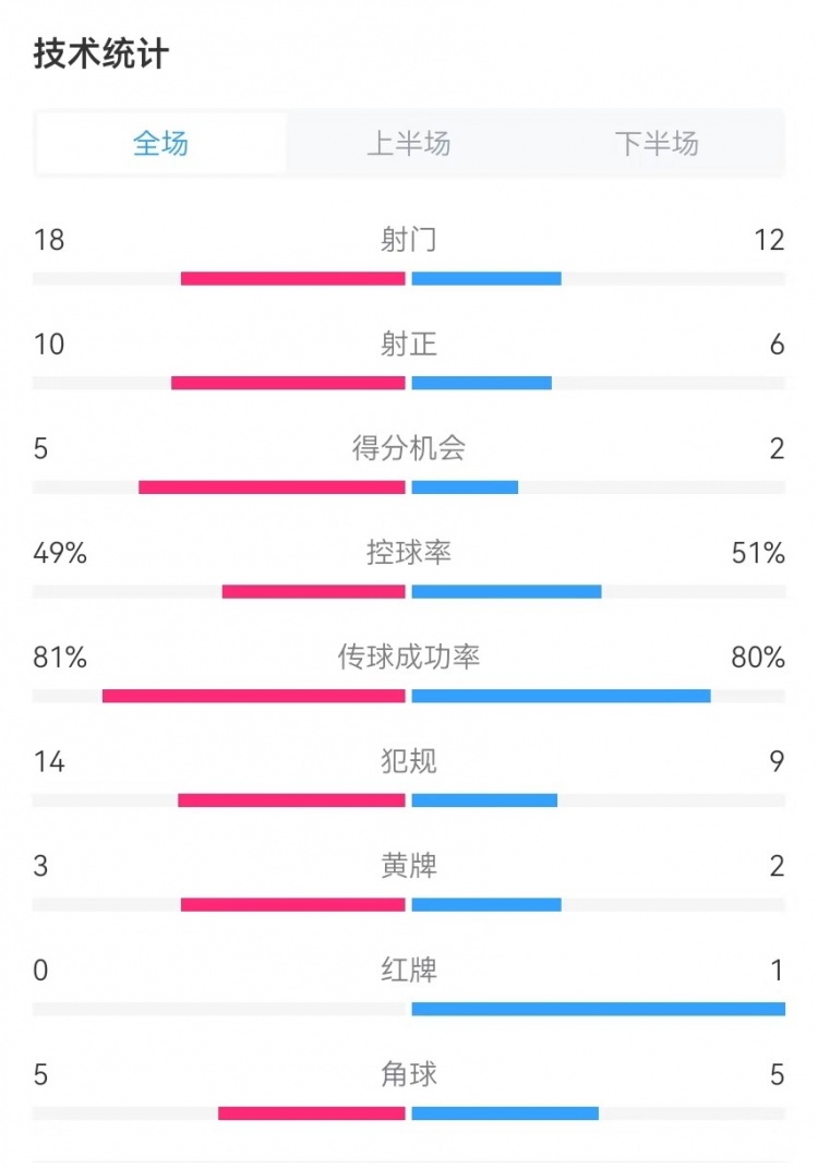  國民vs勝利全場數據：射門18-12、射正10-6、得分機會5-2