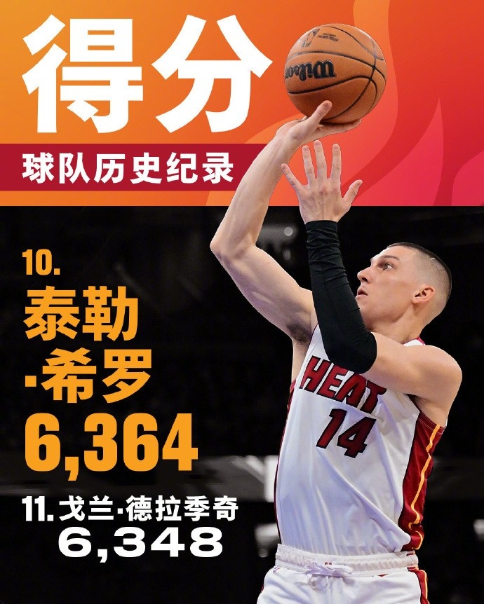  將追哈斯勒姆！希羅生涯總得分來(lái)到6364 升至熱火隊(duì)史第十位