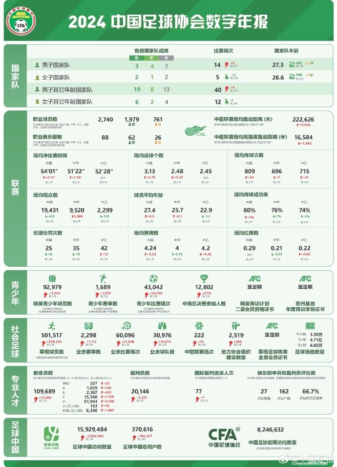 記者談中國足協(xié)數(shù)字年報：數(shù)字感覺很真實，和日韓肯定有差距
