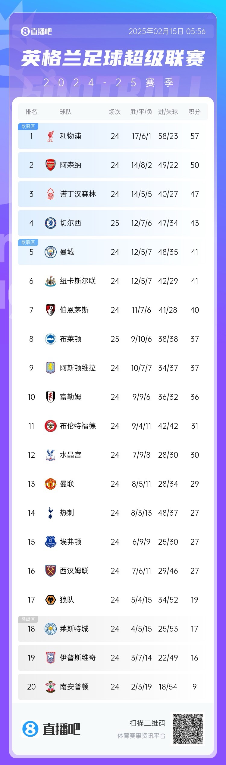  三球完?。∮⒊e分榜：切爾西先賽仍第4，領先曼城紐卡2分
