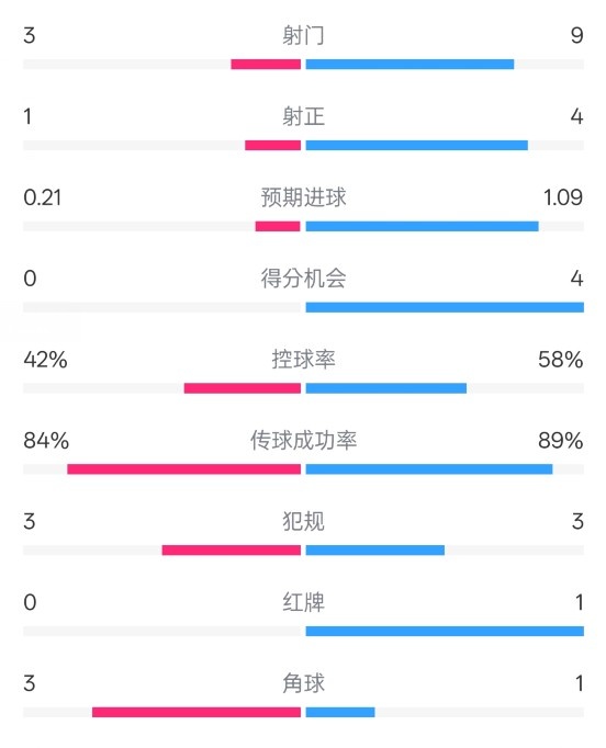  奧薩蘇納半場0-1皇馬數(shù)據(jù)：射門3-9，犯規(guī)3-3，紅牌0-1