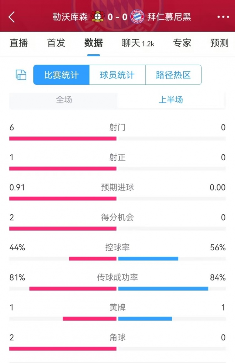  碾壓！拜仁半場0射門，藥廠半場射門6、得分機會2、預期進球0.91