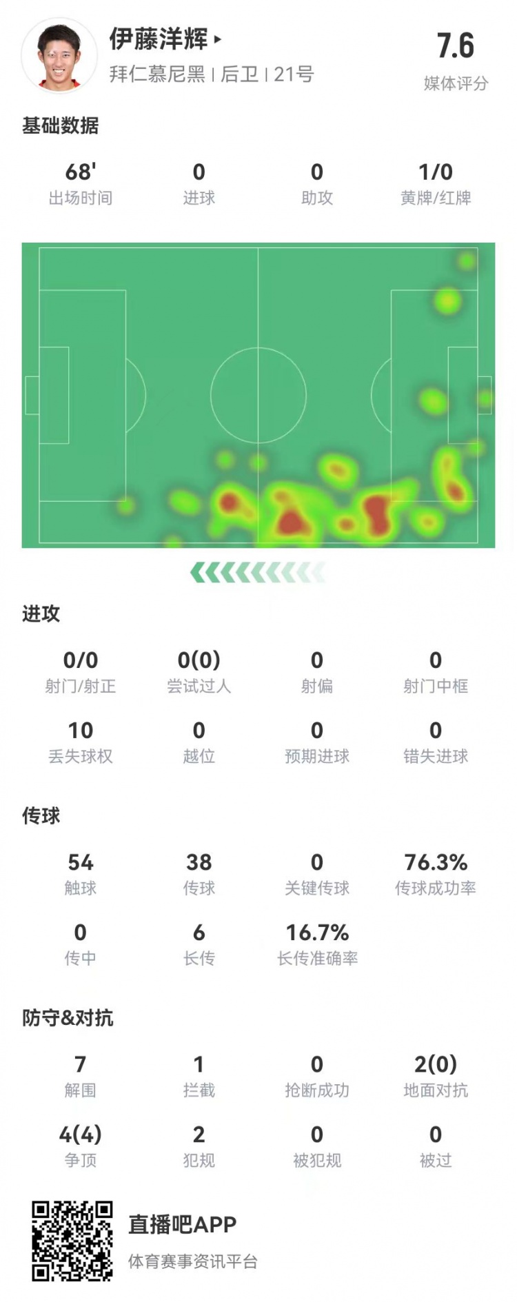  伊藤洋輝拜仁德甲首秀：7解圍+1門線解圍，6長傳1成功 獲評7.6分
