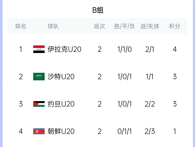  末輪亂斗！U20亞洲杯B組積分榜：伊拉克4分居首，沙特、約旦3分