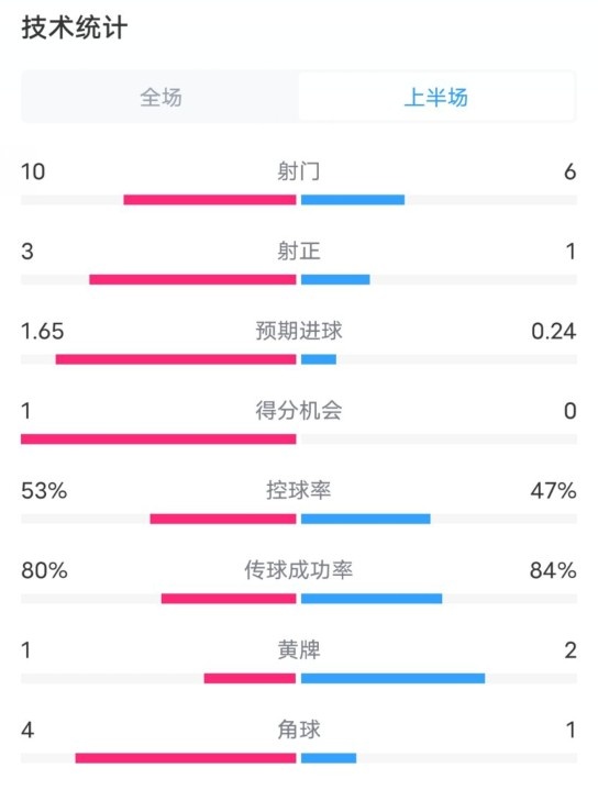  利物浦半場(chǎng)2-0狼隊(duì)數(shù)據(jù)：射門10-6，射正3-1，控球率53%-47%