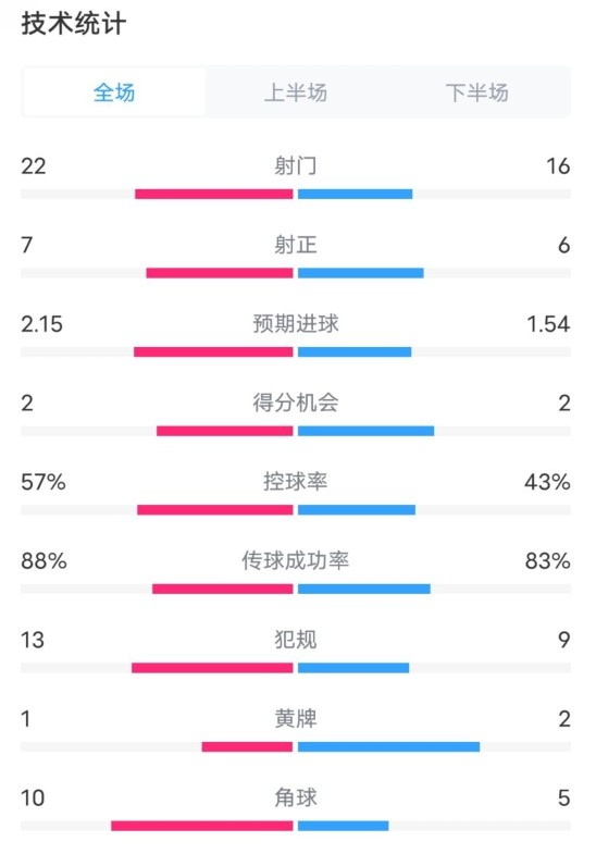  熱刺1-0曼聯(lián)全場數(shù)據(jù)：射門22-16，射正7-6，控球率57%-43%