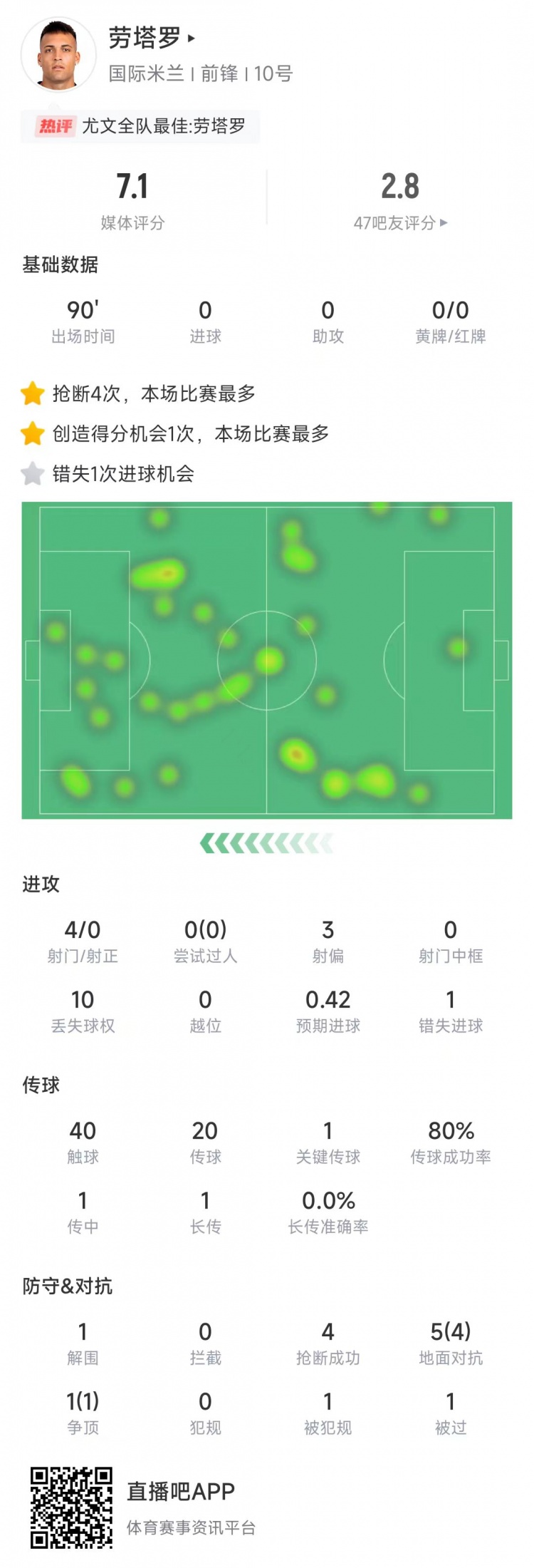  勞塔羅本場數(shù)據(jù)：4次射門0射正&錯失1次機會，4次搶斷全場最多