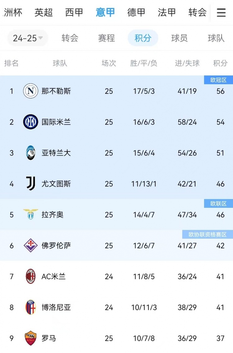  你剎我停！意甲前二本月7戰(zhàn)共1勝：那不勒斯3輪3分、國米4輪4分