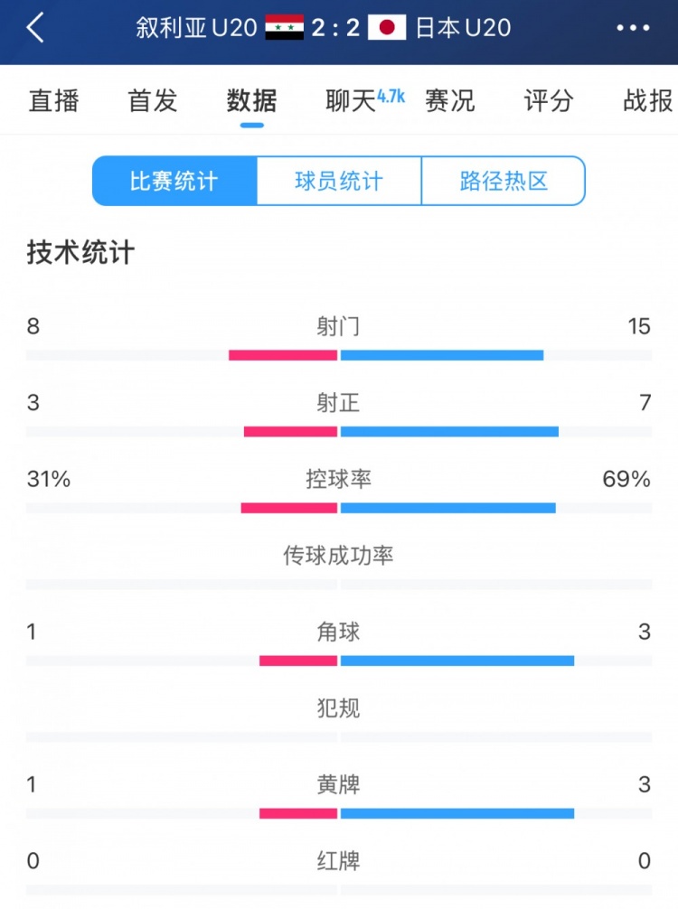  得勢不得勝，日本vs敘利亞全場數據：控球73開，射門是對手近2倍