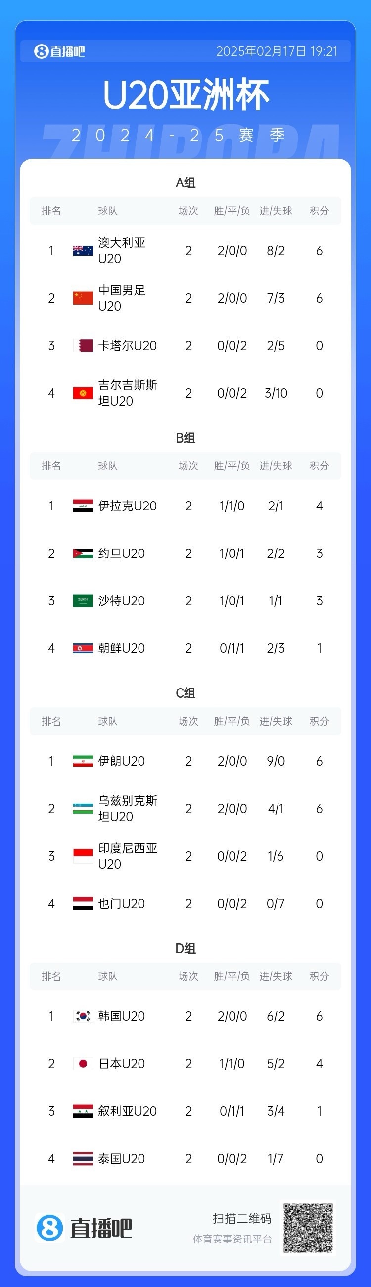  U20亞洲杯小組賽第二輪結(jié)束，中國(guó)、澳大利亞、韓國(guó)等5隊(duì)提前出線