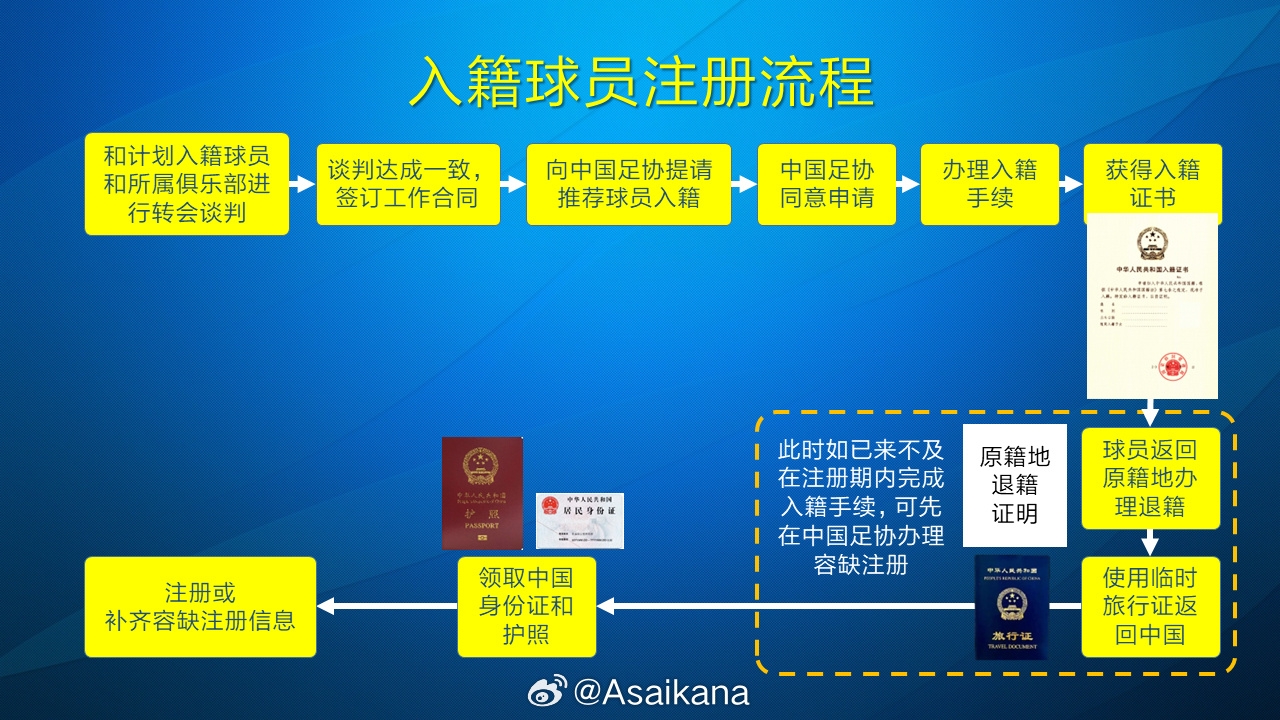  朱藝：塞鳥、奧斯卡以容缺注冊方式注冊成內援，足協(xié)優(yōu)化相關規(guī)定