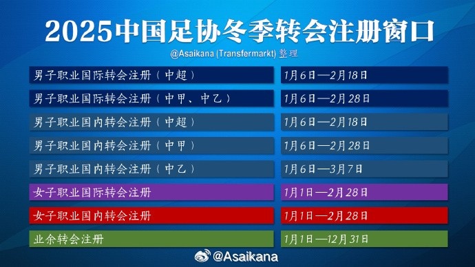  中超注冊報名將在2月18日截止，在這之后從國外引進球員無法注冊