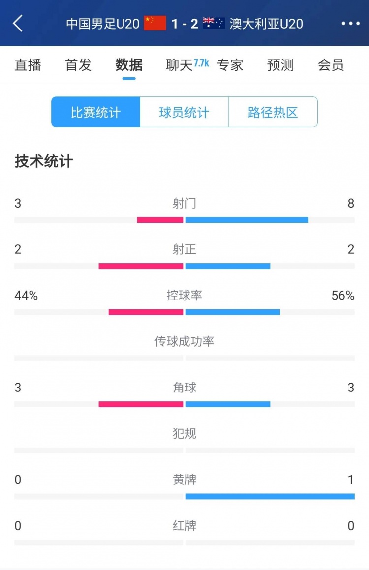  國青vs澳大利亞半場數(shù)據(jù)：射門次數(shù)3-8，控球率44%-56%