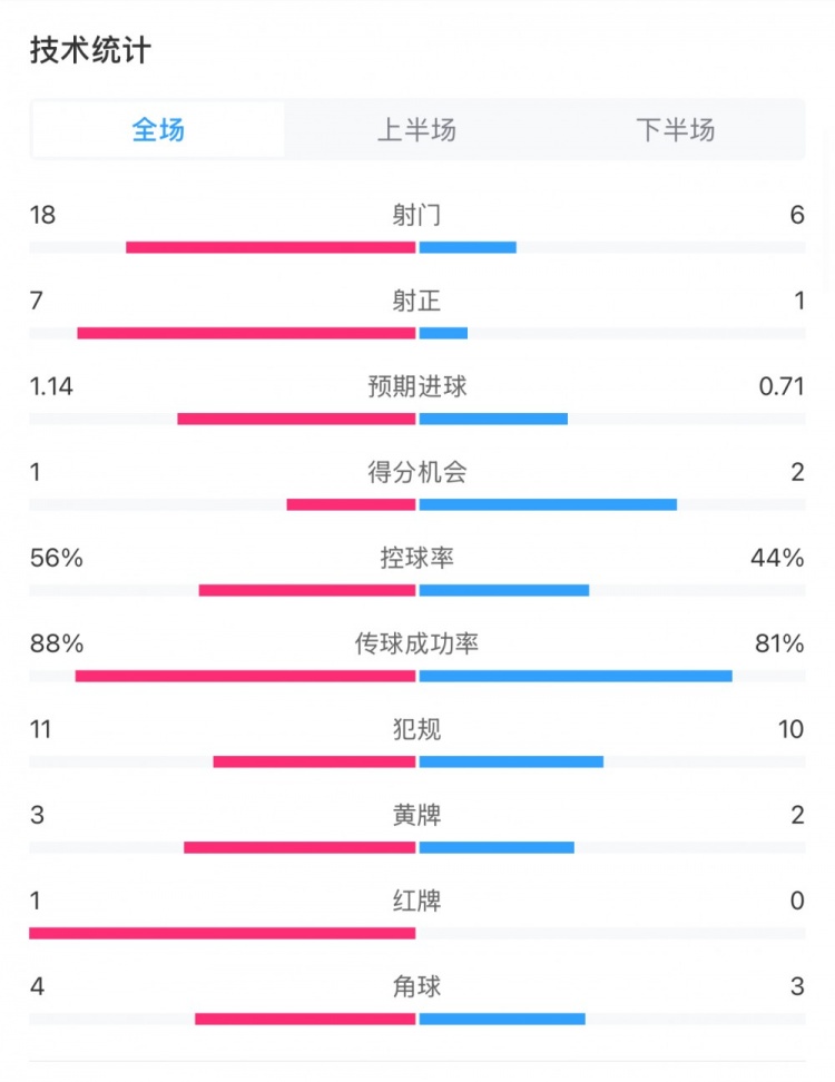  米蘭1-1費耶諾德全場數(shù)據(jù)：控球率56%-44%，射門18-6，射正7-1