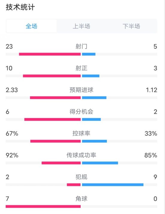  拜仁1-1凱爾特人數(shù)據(jù)：射門23-5，射正10-3，控球率67%-33%