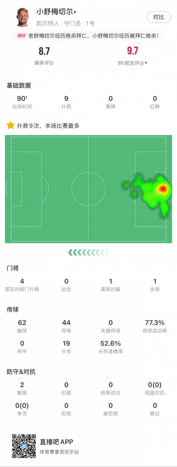  小舒梅切爾對陣拜仁數(shù)據(jù)：9次成功撲救，1次擊球，1次高球攔截