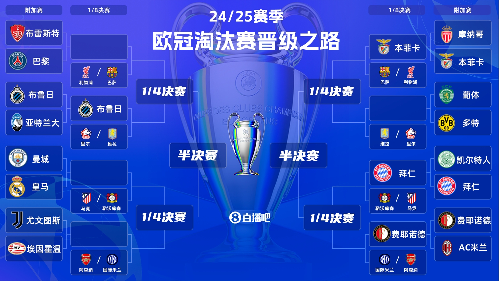  一目了然！歐冠晉級之路：皇馬/曼城、拜仁、馬競、藥廠必有大戰(zhàn)