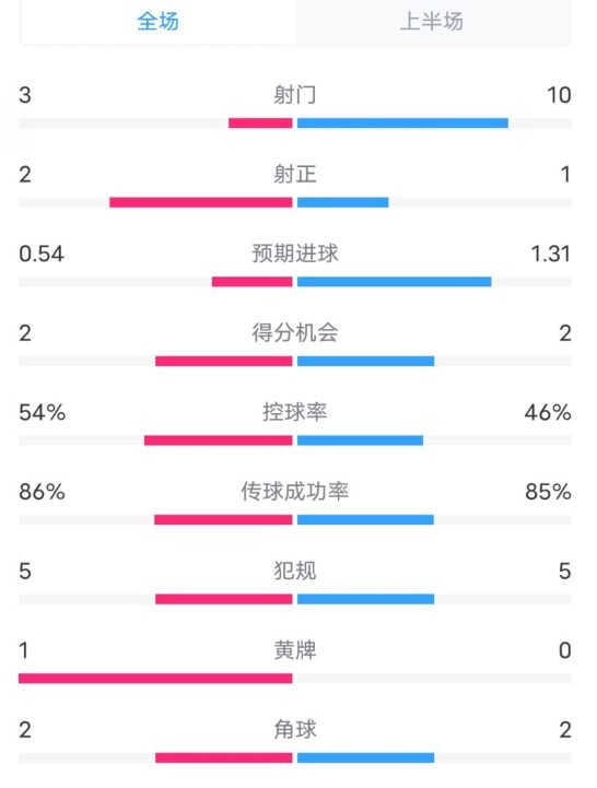  維拉半場2-1利物浦?jǐn)?shù)據(jù)：射門3-10，射正2-1，控球率54%-46%